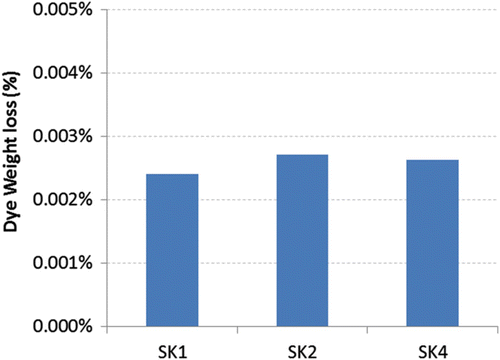 Figure 7. Dye weight loss percentage during the miscibility test for the SK oils with custom electrolyte.