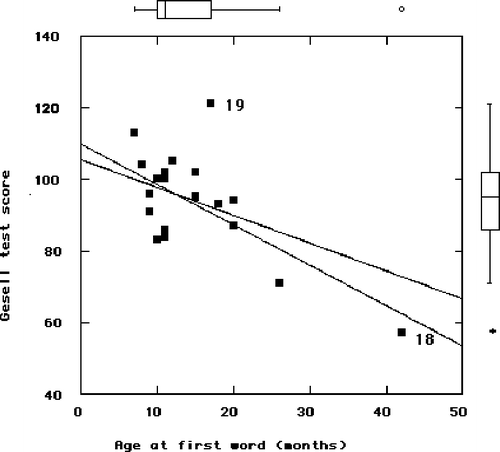 Figure 4. Scatterplot of Aptitude Score vs. Age at Which First Word Spoken; Data fromCitationMickey, Dunn, and Clark (1967). Individual variables are shown as marginal boxplots; least-squares lines are shown with and without influential Case 18.