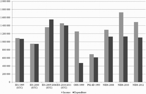 Figure 1. Total income and expenditure (Rand million, 2013 prices) of surveys that collected both income and expenditure.