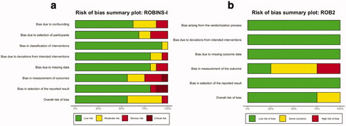 Figure 2. In (a) risk of bias summary plot for non-randomized studies with a bar chart of the distribution of risk-of-bias judgments for all included studies (n = 14) across the domains of the ROBINS-I tool, shown in percentages (%) is shown. At the bottom, the overall risk of bias, which represents the collated risk-of-bias judgements for all domains, is depicted. In (b) ROB2 risk of bias summary plot for randomized studies with a bar chart of the distribution of risk-of-bias judgments for all included studies (n = 3) across the domains of the ROB2 tool, shown in percentages (%) is shown. At the bottom, the overall risk of bias, which represents the collated risk-of-bias judgements for all domains, is depicted.