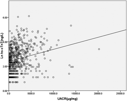 Figure 3. Scatter plot of Ln hs-cTnT versus UACR, line indicated best-fit regression lines derived from the least mean square method. The regression equation was Ln(hs-cTnT) (ng/L) = 2.394 + 0.0001 × UACR (μg/mg), p < 0.001.