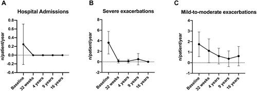 Figure 1 (A) hospital admission variation during omalizumab therapy. (B) severe exacerbations variation during omalizumab therapy. (C) mild-to-moderate exacerbations variation during omalizumab therapy.