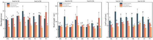 Figure 2. Trends of plant height, root length, and leaf length changes in three desert plants at different times of IAA immersion and exogenous melatonin treatments.