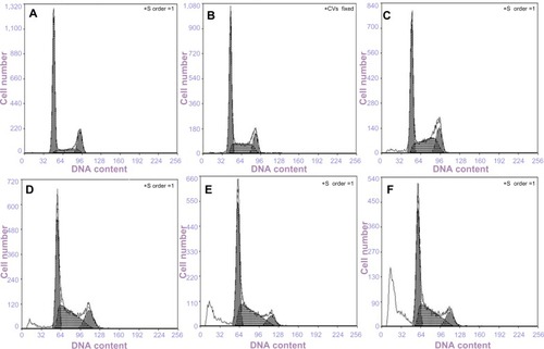 Figure 10 Analysis of DNA content in cell cycle using a flow cytometer.Notes: HepG2 cells were treated with (A) negative control, (B) NSC-NPs, (C) LDL-NSC-NPs, (D) 100 μg·mL−1 Ost, (E) 100 μg·mL−1 Ost/NSC-NPs, and (F) 100 μg·mL−1 Ost/LDL-NSC-NPs.Abbreviations: LDL, low-density lipoprotein; NPs, nanoparticles; NSC, N-succinyl-chitosan; Ost, osthole.
