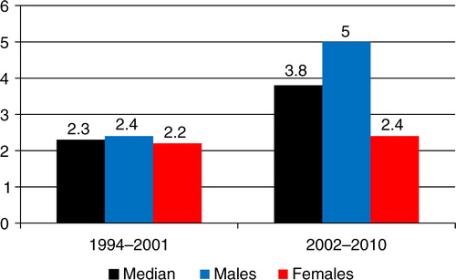 Fig. 2 Oropharyngeal squamous cell carcinoma (OPSCC) incidence per 100,000 Greenlandic inhabitants in 1994–2001 and 2002–2010.