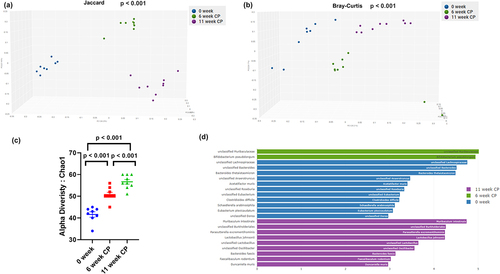 Figure 2. Diversity and composition analysis of the fecal microbiome samples. Samples are grouped by 0-week control (n = 9), 6-week CP (n = 9) and 11-week CP (n = 9). (a) Principal coordinates analysis (PCoA) plot of Jaccard distance (metrics of β -diversity). P-value <.001 between any two groups. (b) PCoA plot of Bray-Curtis distance (metrics of β -diversity). P-value < .001 between any two groups. (c) Chao11 index (metrics of α-diversity). Error bars represent SEM. P-value = .034 between 0-week and 6-week CP. P-value = .001 between 0-week and 11-week CP. P-value = .003 between 6-week and 11-week CP. (d) LefSeSe (linear discriminant analysis effect size) analysis of top discriminative bacteria species between samples from 0-week control, 6-week CP, and 11-week CP. LDA threshold > 3.0.