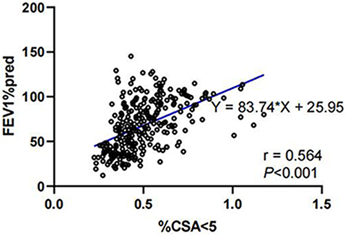Figure 3 Relationship between %CSA<5 and FEV1%pred (r=0.564, P<0.001).