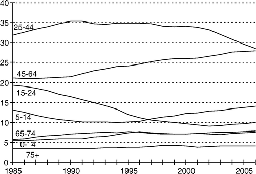 Figure 3.  Trend in age distributions for men 1985–2005 (percentages).
