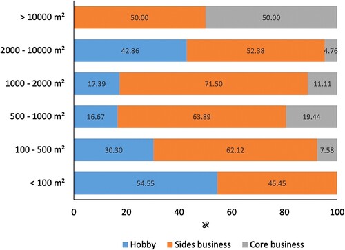 Figure 5. Saffron growers’ fields dimension by different professional categories in percentage (hobby vs secondary and principal activity).