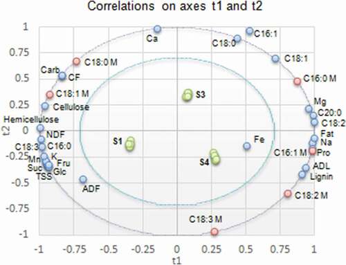 Figure 4. Correlations between mushroom fatty acids and substrates chemical composition (S1: 100%WS, S3: 67%WS+33%SCG, S4: 33%WS+67%SCG, C16:0: palmitic acid, C16:1: palmitoleic acid, C18:0: stearic acid, C18:1: oleic acid, C18:2: linoleic acid, C18:3: linolenic acid, C20:0: arachidic acid, NDF: neutral detergent fiber, ADF: acid detergent fiber, ADL: acid detergent lignin, M: mushroom).Figura 4. Correlaciones entre los ácidos grasos de los champiñones y la composición química de los sustratos (S1: 100%WS, S3: 67%WS+33%SCG, S4: 33%WS+67%SCG, C16:0: ácido palmítico, C16:1: ácido palmitoleico, C18:0: ácido esteárico, C18:1: ácido oleico, C18:2: ácido linoleico, C18:3: ácido linolénico, C20:0: ácido araquídico, NDF: fibra detergente neutra, ADF: fibra detergente ácida, ADL: lignina detergente ácida, M: champiñón)