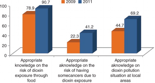 Fig. 3 Some appropriate knowledge of local residents on dioxin, Da Nang pre- and post-intervention surveys (2009, 2011).