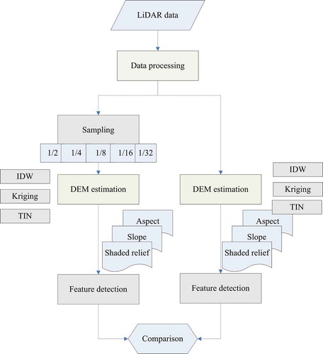 Figure 3. Flowchart of the landslide scarp identification based on LiDAR-derived DEMs including data processing, sampling, DEM estimation, feature detection and result comparison.