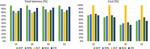 Figure 4. Total lateness (left) and cost (right) results of the benchmark with the five different planning methods.