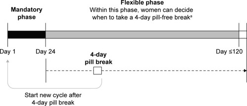 Figure 1 Flexible extended regimen of EE 20 μg/drospirenone 3 mg (YAZ® Flex).