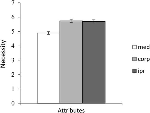 Figure 2 Bar graph of mean scores.