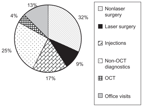 Figure 12B Surgical practice: 2011 Distribution of revenue by service line (Assuming OCT procedures are performed bilaterally).