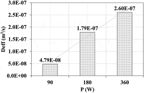 Figure 4. The effect of different microwave power level of the Deff values