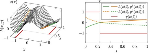 Figure 2. The left image shows a surface plot of h(x,y). The position y(x(t)) of the global optimum which lies at y1=1 for t<τ and at y2=−1 for t>τ is marked by the red line while the green lines indicate its value.