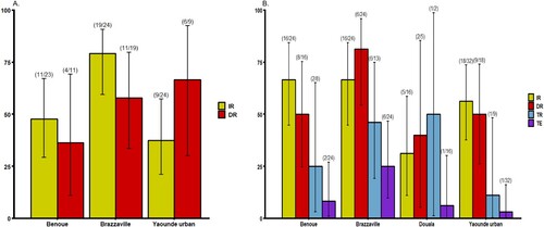 Figure 2. Infection, disseminated infection, transmission rates and transmission efficiency of Ae. aegypti from Central Africa to yellow fever virus. (A) Infection and disseminated infection rates at 14 days post-infection (dpi). (B) Infection, disseminated infection, transmission rates and transmission efficiency at 21 dpi. Error bars show the 95% confidence interval. In brackets, the number of mosquitoes examined. IR: the proportion of mosquitoes with infected body among engorged mosquitoes; DIR: the proportion of mosquitoes with infected head among mosquitoes with infected body; TR: the proportion of mosquitoes with infectious saliva among mosquitoes with infected head. TE: the proportion of mosquitoes with infectious saliva among all analysed ones.