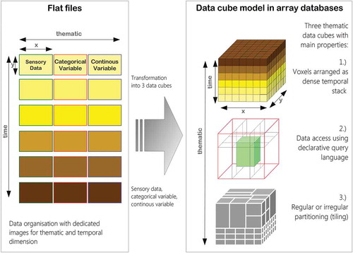 Figure 6. Storage using flat files versus storage of images in an array database.