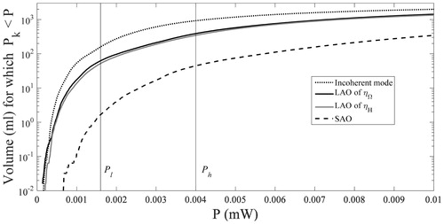Figure 5. Volume (ml) for which Pk < P vs. P where Pk is maximal absolute power to voxel Tk. PN = 1W nominal power. Thresholds Pl and Ph are also shown. Incoherent heating (dotted line), LAO of ηΩ and ηH (black and grey solid lines, respectively), and SAO (dashed line).
