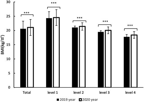 Figure 2. College women’s mean level of BMI pre and post the COVID-19 lockdown by different physical condition. ***p < 0.001.