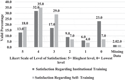Figure 1. Satisfaction of the Egyptian Physical therapy Educators’ regarding online teaching training during the COVID-19, 2021 (N = 100).