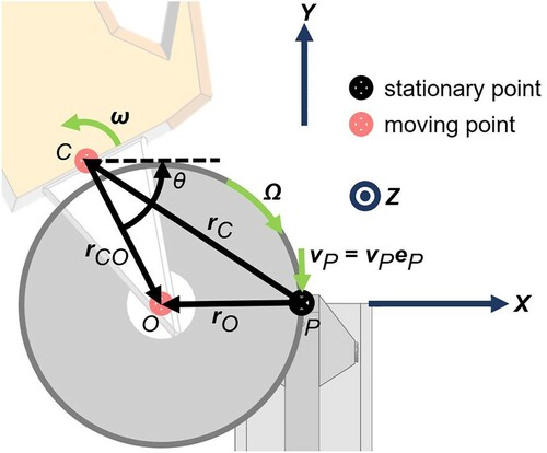 Figure 4. Labeled diagram showing the vectors used in the model. Note: The full color version of this figure is available online. θ = angle between rCO and the x axis; Ω = angular velocity of the cutting element; ω = angular velocity of the saw; C = center of mass of the saw; eP = unit vector pointing in the direction of the motion of the spinning blade relative to the fixed work material at the pinch point; O = center of rotation of the cutting element; P = pinch engagement point; rC = vector from P to C; rCO = vector from C to O; rO = vector from P to O; vP = linear velocity of the cutting element at point P.
