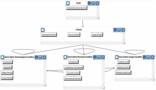 Figure 7. Network structure of evaluation model on super decision software.