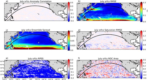 Figure 9. CCSM4 forecast skill of simulating July ocean surface current speed compared to ORAP5 using 1st July initial conditions. (a) Anomaly correlation; (b) RMSE; (c) Ensemble spread; (d) Saturation RMSE; (e) Rank Probability Skill Score and (f) Normalized Relative Operating Characteristic Area.