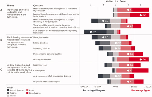 Figure 1. Perceived importance of undergraduate medical leadership and management training by medical students. 626 medical students from 30 medical schools rated their level of agreement on a 5-point Likert-scale to questions on the following themes: (A) the importance of medical leadership and management in the curriculum; (B) the integration of Medical Leadership Competency Framework themes in their curriculum; and (C) the optimal placement of MLM content in their curriculum. Responses were plotted on a centred Likert-chart, with stacked, divergent bars indicating the percentage sentiment (agree-disagree) and the median Likert-scale response superimposed in white.