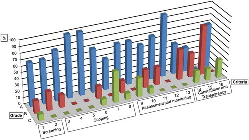 Figure 7. Procedural performance evaluation: scores frequency in Group #2 (same approach and methodological guidance).