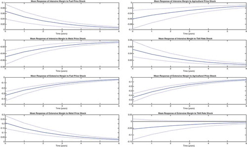 Figure 6. Floaters IRFs.This figure displays mean impulse response functions of export margins to a one standard deviation shock in world prices. IRFs are calculated using countries classified as floaters. The first two rows display the responses of intensive margins while the last two rows display the responses of extensive margins.