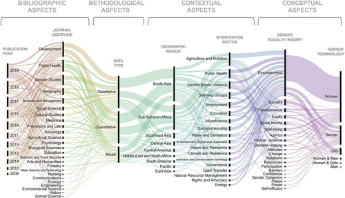 Figure 1. Alluvial visualisation of gendered change landscape (n = 150).