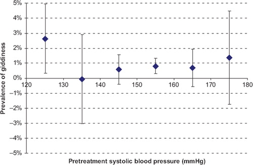 Figure 5. Prevalence of giddiness (placebo adjusted) in meta-analysis of randomized trials of blood pressure-lowering drugs according to pre-treatment of systolic blood pressure (Citation13).