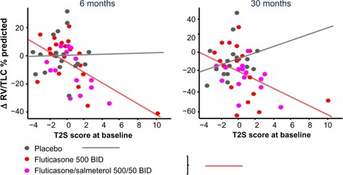 Figure 1 Relationship between Th2 Signature Score at baseline and improvement of hyperinflation after 30 months of treatment with inhaled fluticasone with or without added formoterol. Increased baseline Th2 score predicts a greater decrease in RV/TLC % predicted in the treatment group compared to placebo, t-value −2.43, P=0.019.