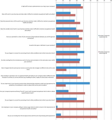 Figure 5. Selected opinions of contractors on organizational aspects of the company's operations.