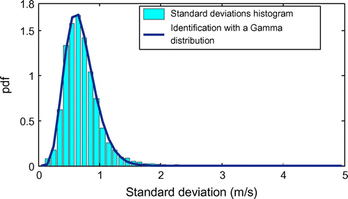 Figure 4 Statistical distribution of standard deviations associated with the turbulence.