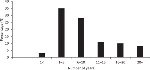 Figure 7. Marula trade over 20 years in ward 3, Beitbridge district.