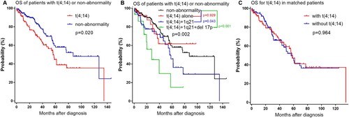 Figure 2. Kaplan-Meier survival curves on OS of patients with newly diagnosed MM. (a) all patients. (b) matched patients.