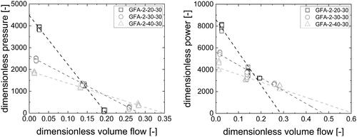 Figure 5. Pressure (left) and power (right) characteristics for the conveying elements determined experimentally (n = 5).