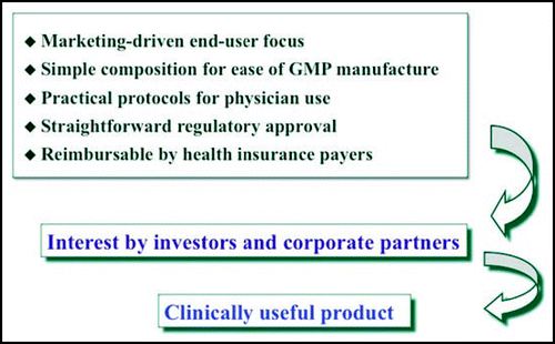 Figure 2 Additional design criteria for a synthetic extracellular matrix optimized for reparative medicine.