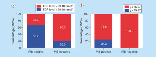 Figure 2.  The diagnostic value of blood thiamine metabolites as a biomarker of Alzheimer’s disease examined by 11C-Pittsburgh Compound-B-positive positron emission tomography.(A) The sensitivity and specificity of blood TDP level for the differentiation of C-Pittsburgh Compound-B (PiB)-positive patients and PiB-negative patients demonstrated by 11C-PiB positron emission tomography were 66.7% and 80.0% (p = 0.0685), respectively, when the cut-off point was set up to 99.48 nmol/l. (B) The sensitivity and specificity of γ-value for the differentiation of PiB-positive patients and PiB-negative patients demonstrated by 11C-PiB PET were 24.2 and 100.0% (p = 0.5632), respectively, when the cut-off value of γ-value was set up to 75.97. The variable γ was calculated based on the following equation: γ = (1/TDP)*([TMP + 1]∘[-0.01])*([T + 1]∘[1/6])*Age∘2 published in our previous study [Citation13].PiB: Pittsburgh Compound-B; TDP: Thiamine diphosphate; TMP: Thiamine monophosphate.