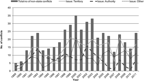 Figure 2. Number of nonstate conflicts over different issues by year, 1989–2011. Issue categories are not mutually exclusive.