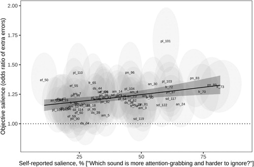 Figure 4. Extra errors attributable to the presence of a distractor vocalisation as a function of its self-reported salience. Light-gray ellipses mark the position of individual sounds (N = 64) with two-dimensional 95% CIs. The solid regression line shows the best fit with shaded 95% CI. The dotted line marks OR = 1 (as many errors as without any distractors). am = amusement, an = anger, ds = disgust, ef = effort, fr = fear, pn = pain, pl = pleasure, sd = sadness.