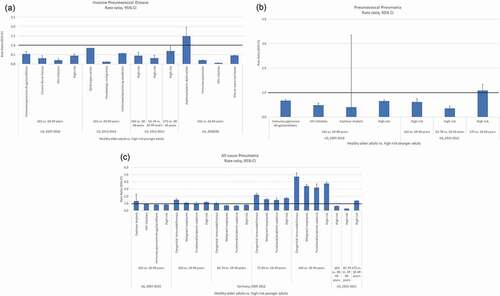 Figure 1. a-c: Comparison of disease incidence in healthy older adults vs high-risk younger adults