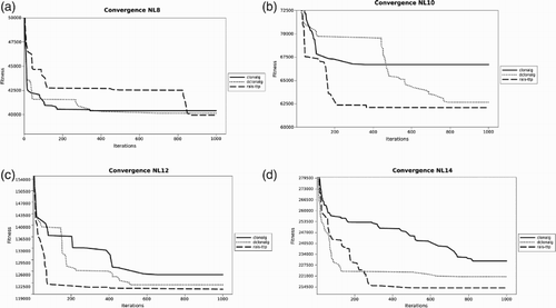 Figure 6. Convergence graphs. (a) Convergence NL8, (b) convergence NL10, (c) convergence NL12, (d) convergence NL14, (e) convergence NL16 and (f) convergence SUPER14.