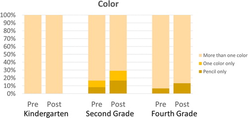 Figure 4. Percent of children’s drawings scored for three measures of content color before (pre) and after (post) attending SVF for students in kindergarten (N = 10), second grade (N = 24), and fourth grade (N = 15).