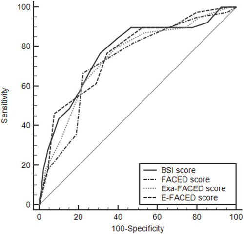Figure 1 Receiver operating characteristic curves for bronchiectasis severity scales in predicting 5-year mortality.