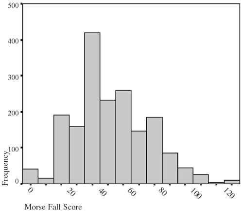 Figure 1 Frequency distribution of Morse scores.